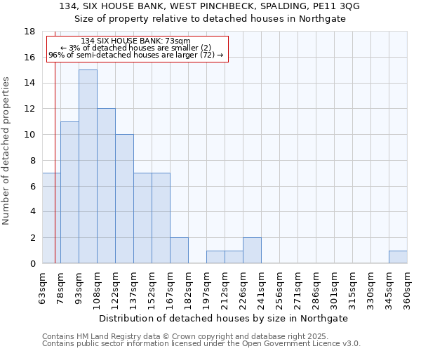 134, SIX HOUSE BANK, WEST PINCHBECK, SPALDING, PE11 3QG: Size of property relative to detached houses in Northgate