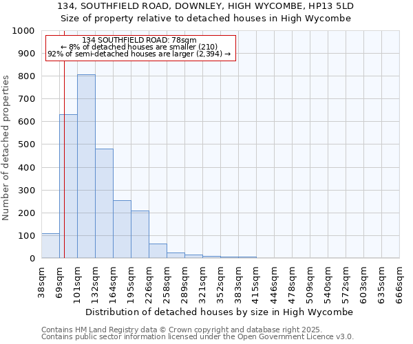 134, SOUTHFIELD ROAD, DOWNLEY, HIGH WYCOMBE, HP13 5LD: Size of property relative to detached houses in High Wycombe