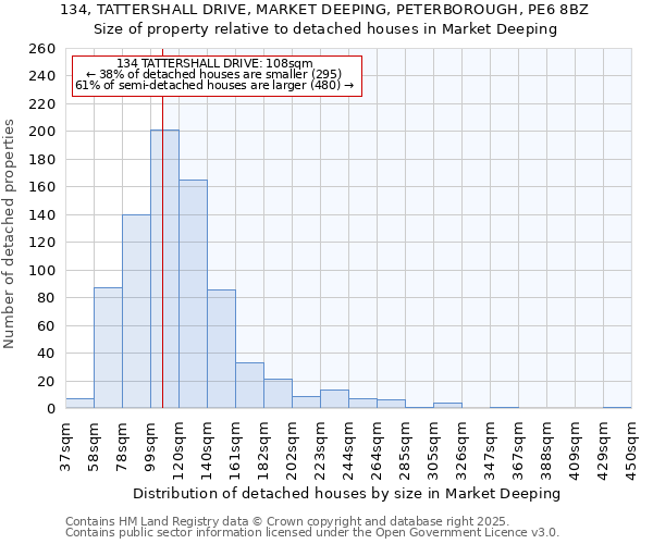 134, TATTERSHALL DRIVE, MARKET DEEPING, PETERBOROUGH, PE6 8BZ: Size of property relative to detached houses in Market Deeping