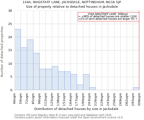 134A, WAGSTAFF LANE, JACKSDALE, NOTTINGHAM, NG16 5JP: Size of property relative to detached houses in Jacksdale