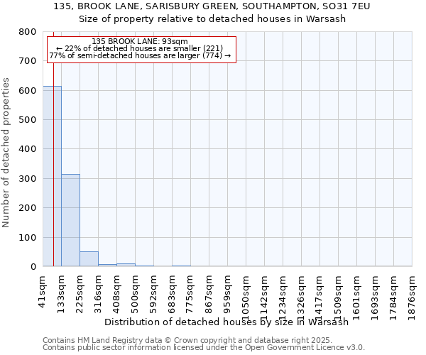 135, BROOK LANE, SARISBURY GREEN, SOUTHAMPTON, SO31 7EU: Size of property relative to detached houses in Warsash