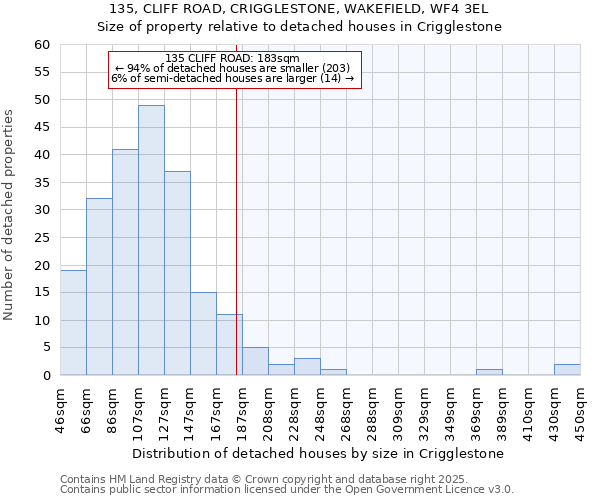 135, CLIFF ROAD, CRIGGLESTONE, WAKEFIELD, WF4 3EL: Size of property relative to detached houses in Crigglestone