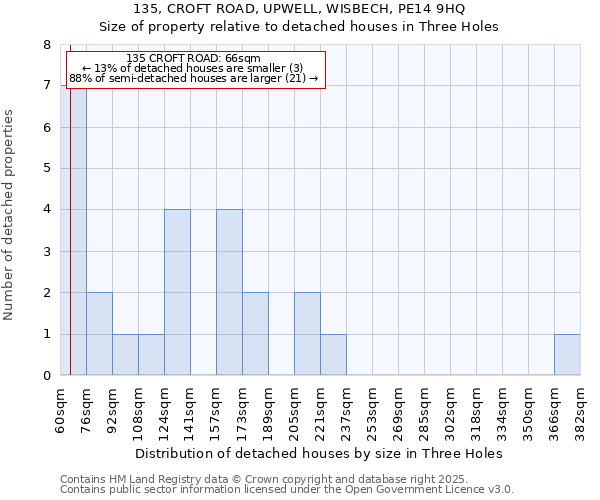 135, CROFT ROAD, UPWELL, WISBECH, PE14 9HQ: Size of property relative to detached houses in Three Holes