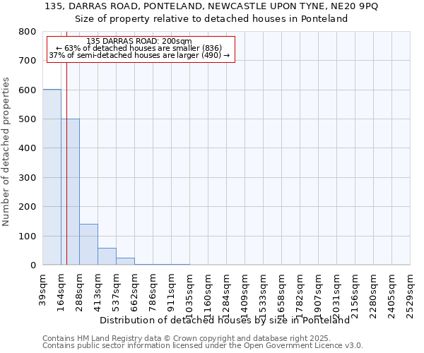 135, DARRAS ROAD, PONTELAND, NEWCASTLE UPON TYNE, NE20 9PQ: Size of property relative to detached houses in Ponteland