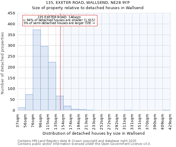 135, EXETER ROAD, WALLSEND, NE28 9YP: Size of property relative to detached houses in Wallsend