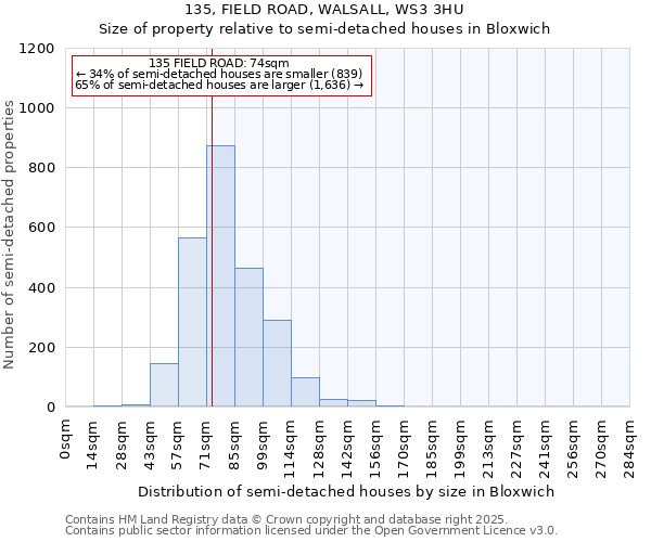 135, FIELD ROAD, WALSALL, WS3 3HU: Size of property relative to detached houses in Bloxwich