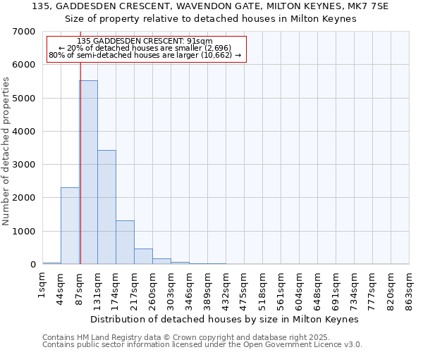 135, GADDESDEN CRESCENT, WAVENDON GATE, MILTON KEYNES, MK7 7SE: Size of property relative to detached houses in Milton Keynes