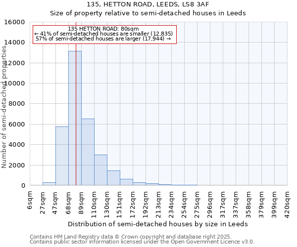 135, HETTON ROAD, LEEDS, LS8 3AF: Size of property relative to detached houses in Leeds