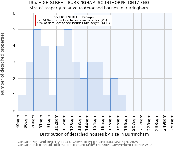 135, HIGH STREET, BURRINGHAM, SCUNTHORPE, DN17 3NQ: Size of property relative to detached houses in Burringham