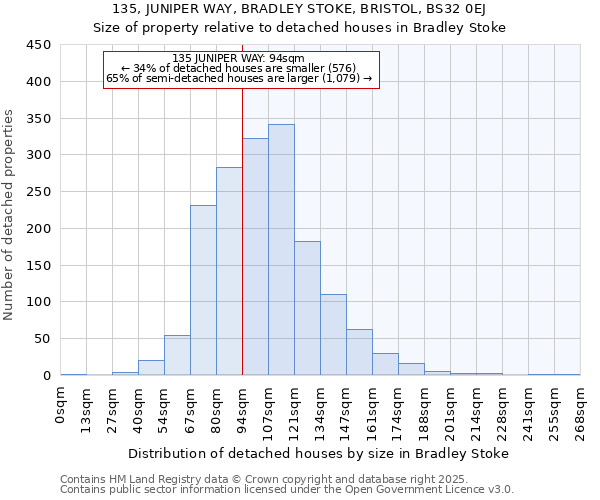 135, JUNIPER WAY, BRADLEY STOKE, BRISTOL, BS32 0EJ: Size of property relative to detached houses in Bradley Stoke