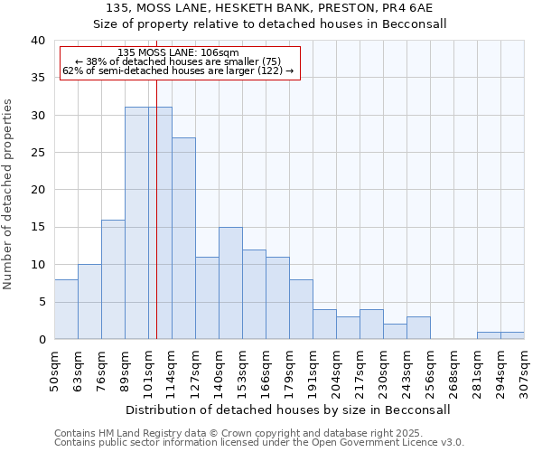 135, MOSS LANE, HESKETH BANK, PRESTON, PR4 6AE: Size of property relative to detached houses in Becconsall