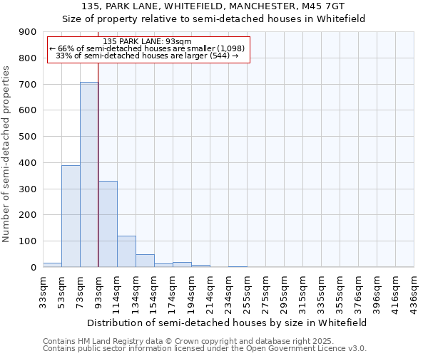 135, PARK LANE, WHITEFIELD, MANCHESTER, M45 7GT: Size of property relative to detached houses in Whitefield