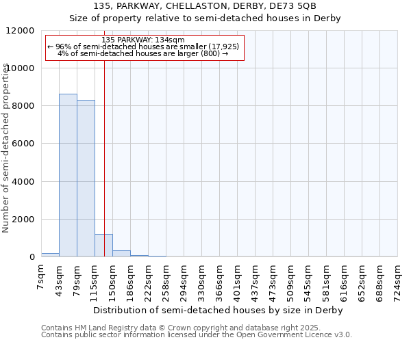 135, PARKWAY, CHELLASTON, DERBY, DE73 5QB: Size of property relative to detached houses in Derby