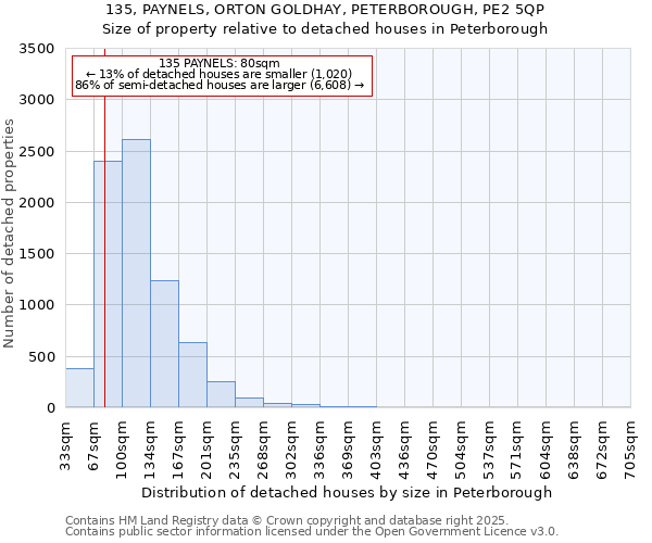 135, PAYNELS, ORTON GOLDHAY, PETERBOROUGH, PE2 5QP: Size of property relative to detached houses in Peterborough