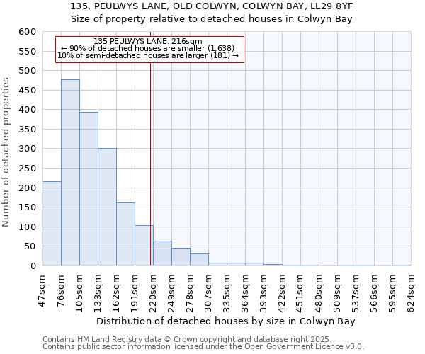 135, PEULWYS LANE, OLD COLWYN, COLWYN BAY, LL29 8YF: Size of property relative to detached houses in Colwyn Bay