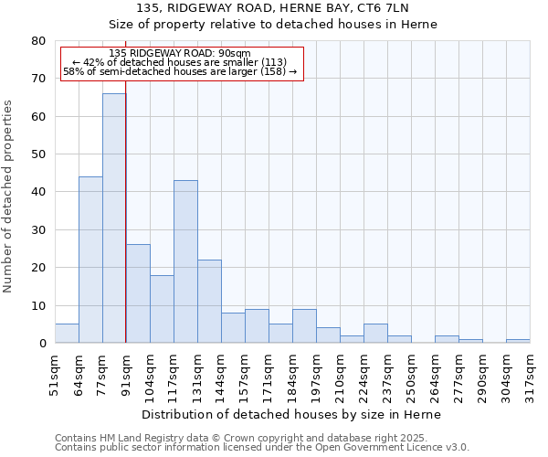 135, RIDGEWAY ROAD, HERNE BAY, CT6 7LN: Size of property relative to detached houses in Herne