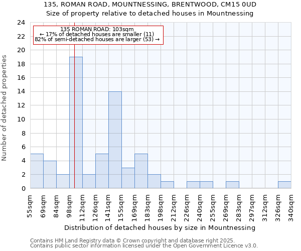 135, ROMAN ROAD, MOUNTNESSING, BRENTWOOD, CM15 0UD: Size of property relative to detached houses in Mountnessing