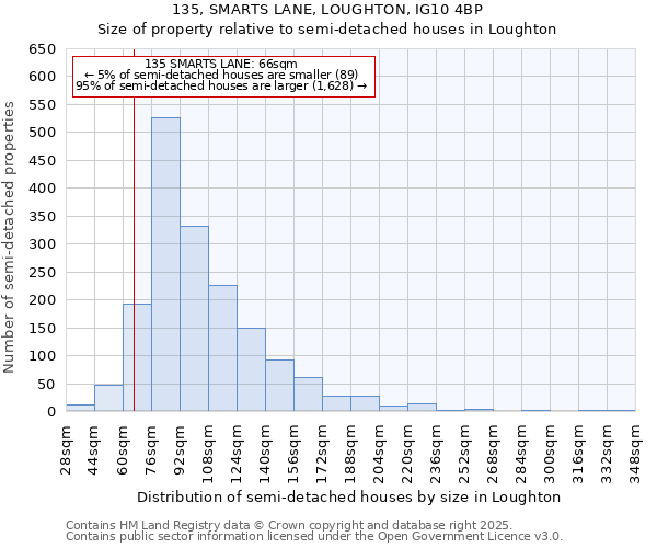 135, SMARTS LANE, LOUGHTON, IG10 4BP: Size of property relative to detached houses in Loughton