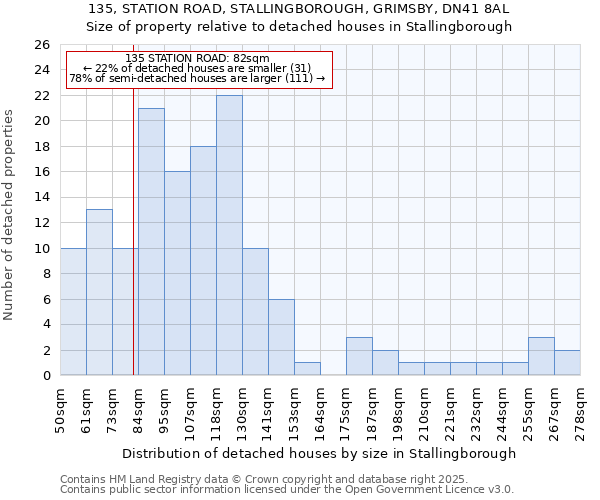 135, STATION ROAD, STALLINGBOROUGH, GRIMSBY, DN41 8AL: Size of property relative to detached houses in Stallingborough