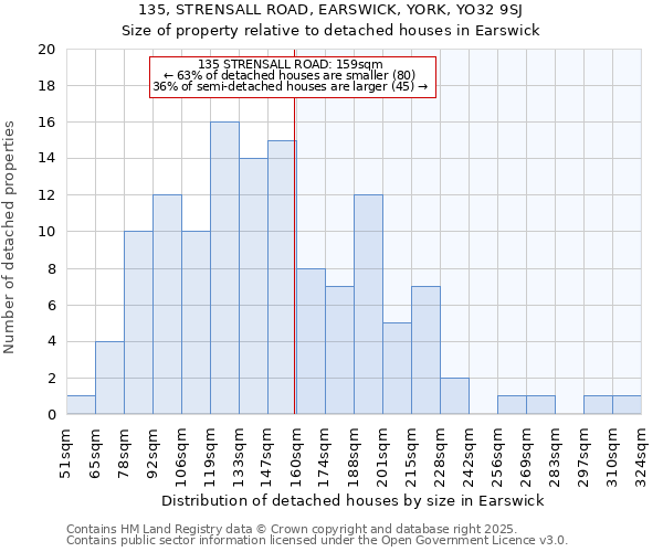 135, STRENSALL ROAD, EARSWICK, YORK, YO32 9SJ: Size of property relative to detached houses in Earswick