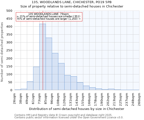 135, WOODLANDS LANE, CHICHESTER, PO19 5PB: Size of property relative to detached houses in Chichester