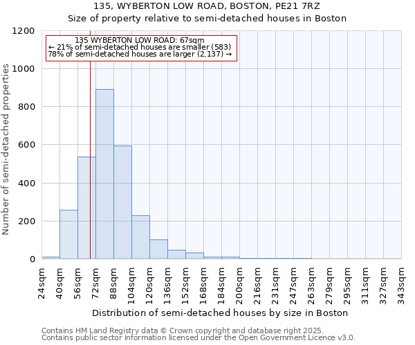 135, WYBERTON LOW ROAD, BOSTON, PE21 7RZ: Size of property relative to detached houses in Boston