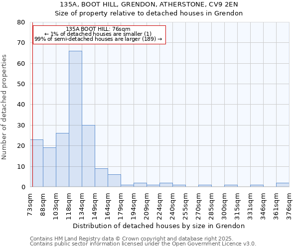 135A, BOOT HILL, GRENDON, ATHERSTONE, CV9 2EN: Size of property relative to detached houses in Grendon