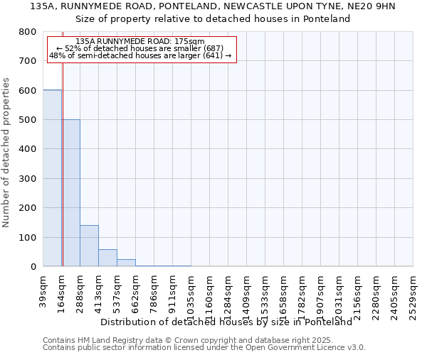 135A, RUNNYMEDE ROAD, PONTELAND, NEWCASTLE UPON TYNE, NE20 9HN: Size of property relative to detached houses in Ponteland