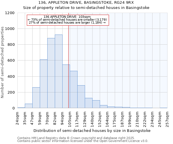 136, APPLETON DRIVE, BASINGSTOKE, RG24 9RX: Size of property relative to detached houses in Basingstoke