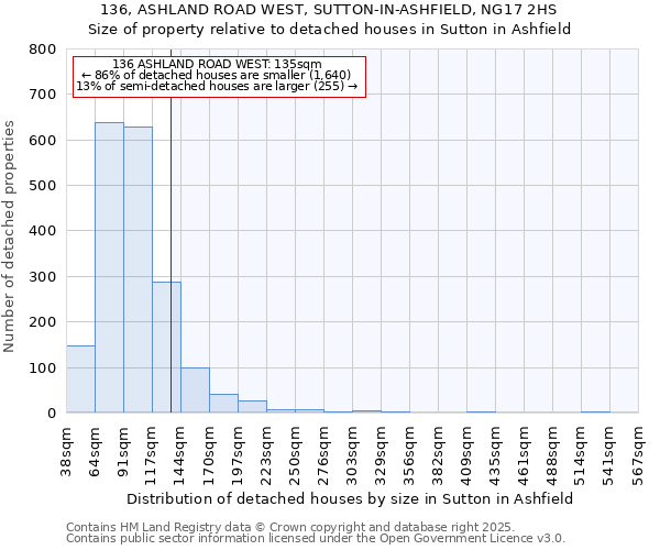 136, ASHLAND ROAD WEST, SUTTON-IN-ASHFIELD, NG17 2HS: Size of property relative to detached houses in Sutton in Ashfield