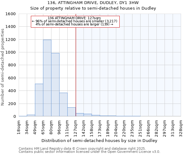 136, ATTINGHAM DRIVE, DUDLEY, DY1 3HW: Size of property relative to detached houses in Dudley