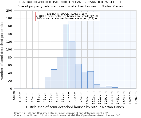 136, BURNTWOOD ROAD, NORTON CANES, CANNOCK, WS11 9RL: Size of property relative to detached houses in Norton Canes