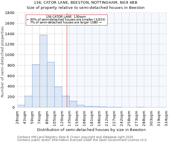 136, CATOR LANE, BEESTON, NOTTINGHAM, NG9 4BB: Size of property relative to detached houses in Beeston