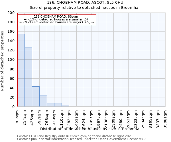 136, CHOBHAM ROAD, ASCOT, SL5 0HU: Size of property relative to detached houses in Broomhall