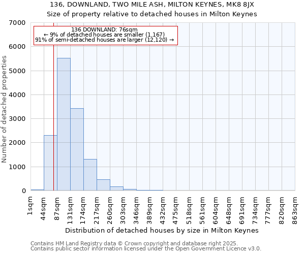 136, DOWNLAND, TWO MILE ASH, MILTON KEYNES, MK8 8JX: Size of property relative to detached houses in Milton Keynes