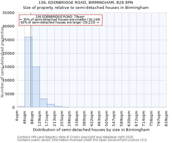 136, EDENBRIDGE ROAD, BIRMINGHAM, B28 8PN: Size of property relative to detached houses in Birmingham