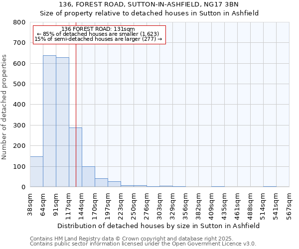 136, FOREST ROAD, SUTTON-IN-ASHFIELD, NG17 3BN: Size of property relative to detached houses in Sutton in Ashfield