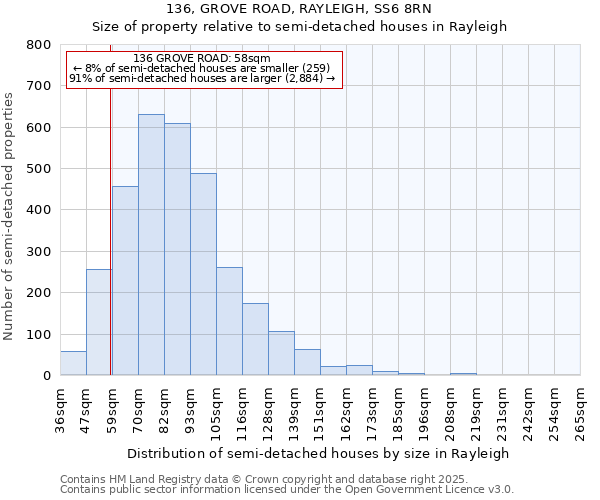 136, GROVE ROAD, RAYLEIGH, SS6 8RN: Size of property relative to detached houses in Rayleigh