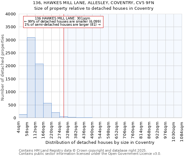 136, HAWKES MILL LANE, ALLESLEY, COVENTRY, CV5 9FN: Size of property relative to detached houses in Coventry