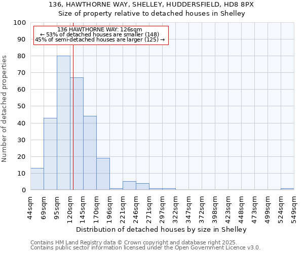 136, HAWTHORNE WAY, SHELLEY, HUDDERSFIELD, HD8 8PX: Size of property relative to detached houses in Shelley