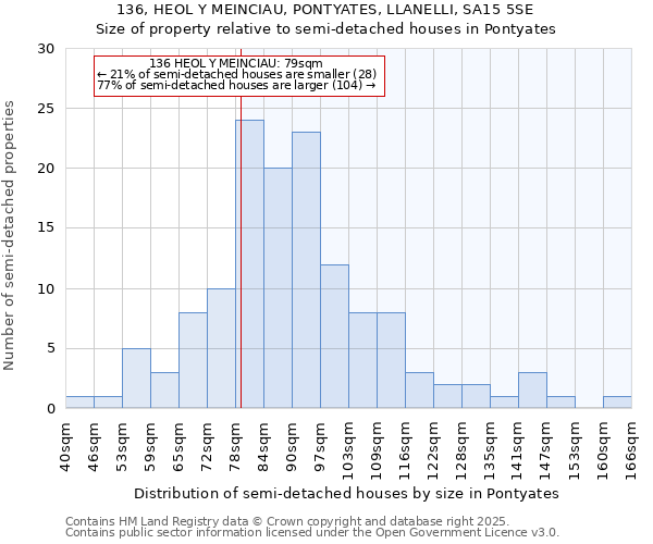 136, HEOL Y MEINCIAU, PONTYATES, LLANELLI, SA15 5SE: Size of property relative to detached houses in Pontyates