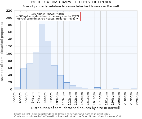 136, KIRKBY ROAD, BARWELL, LEICESTER, LE9 8FN: Size of property relative to detached houses in Barwell