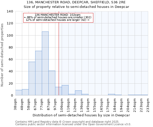 136, MANCHESTER ROAD, DEEPCAR, SHEFFIELD, S36 2RE: Size of property relative to detached houses in Deepcar