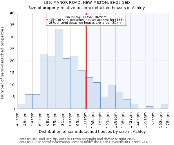 136, MANOR ROAD, NEW MILTON, BH25 5ED: Size of property relative to detached houses in Ashley