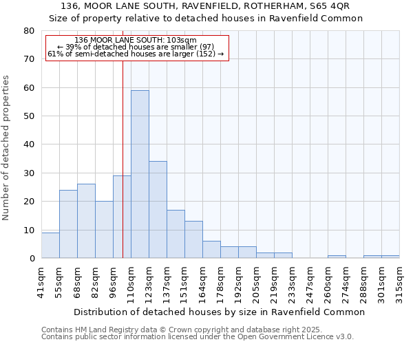 136, MOOR LANE SOUTH, RAVENFIELD, ROTHERHAM, S65 4QR: Size of property relative to detached houses in Ravenfield Common