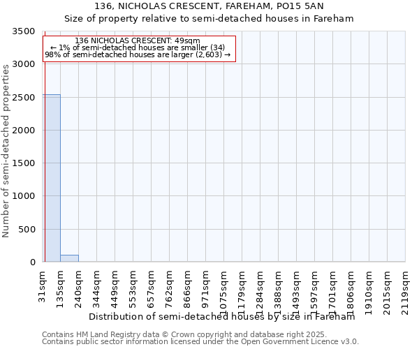 136, NICHOLAS CRESCENT, FAREHAM, PO15 5AN: Size of property relative to detached houses in Fareham