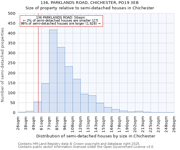 136, PARKLANDS ROAD, CHICHESTER, PO19 3EB: Size of property relative to detached houses in Chichester