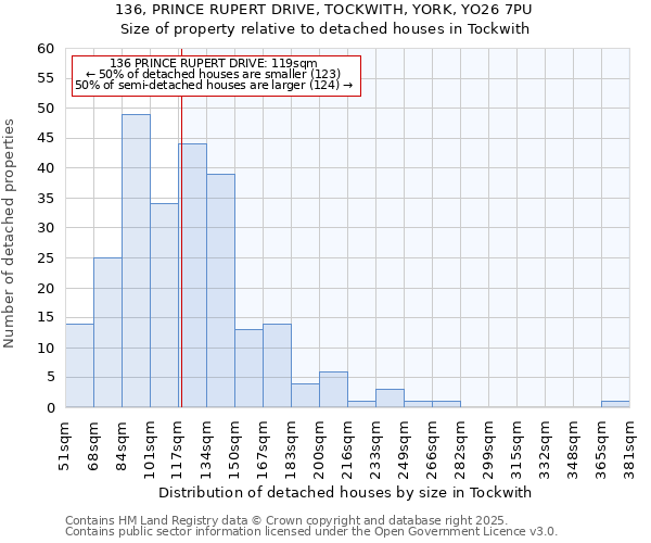 136, PRINCE RUPERT DRIVE, TOCKWITH, YORK, YO26 7PU: Size of property relative to detached houses in Tockwith