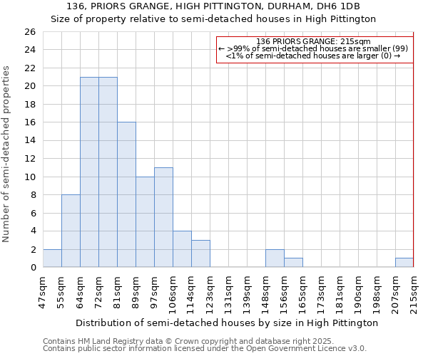 136, PRIORS GRANGE, HIGH PITTINGTON, DURHAM, DH6 1DB: Size of property relative to detached houses in High Pittington