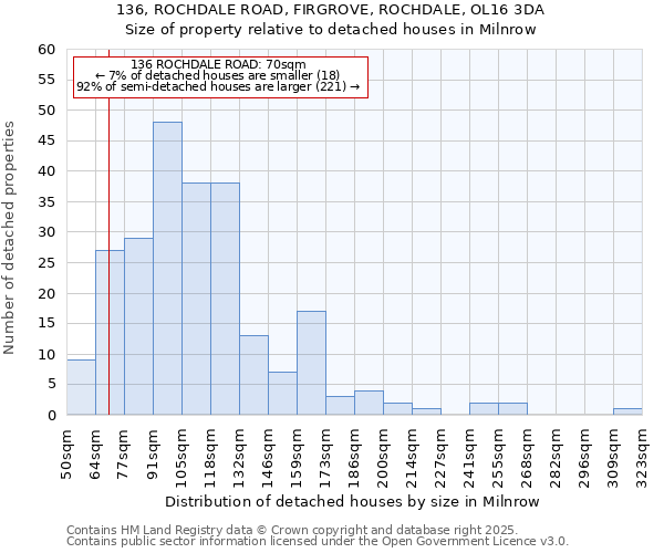 136, ROCHDALE ROAD, FIRGROVE, ROCHDALE, OL16 3DA: Size of property relative to detached houses in Milnrow